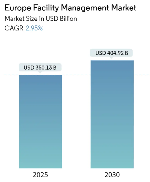 Europe Facility Management Market Summary